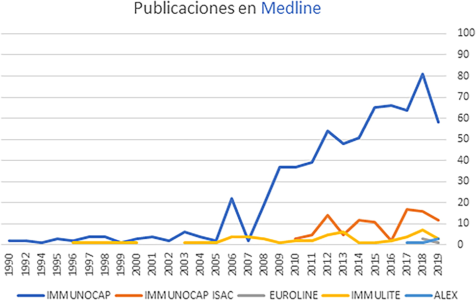 Figura 1: 
Gráfico de publicaciones en Medline por técnica de diagnóstico in vitro y por año.