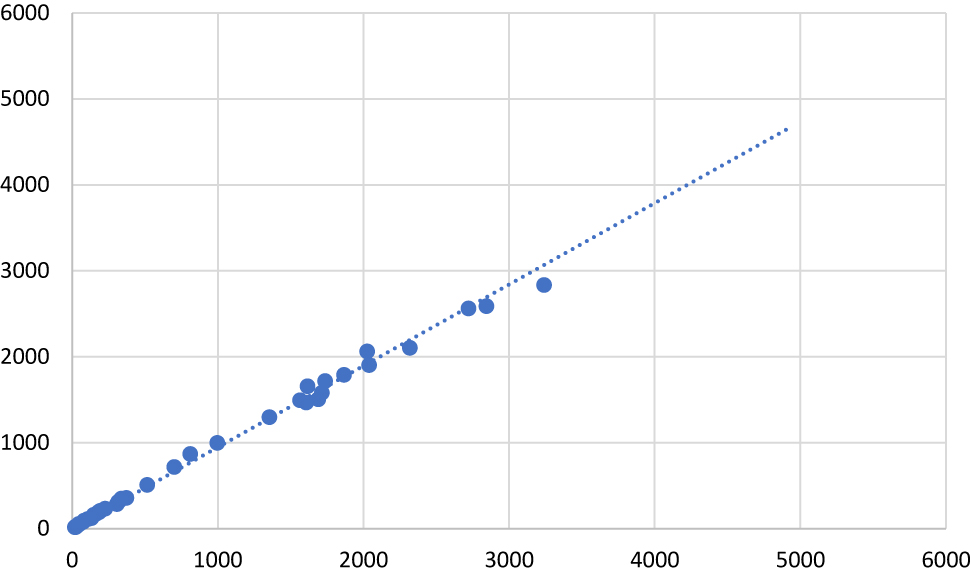 Figura 1: 
Estudio de regresión lineal para ferritina en suero (pmol/L).

