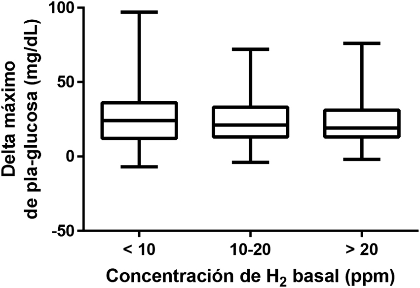 Figura 1: 
Delta máximo observado en la glucemia plasmática (mg/dL) durante el test de tolerancia a lactosa en función de los niveles basales de H2.
