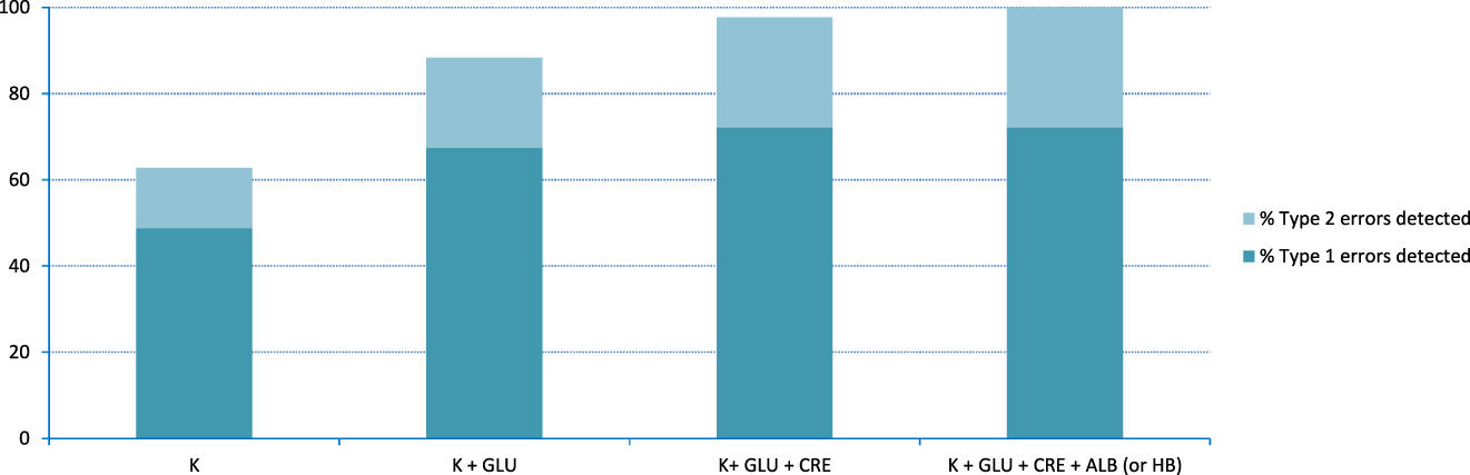 Figure 1:
Percentage of errors detected by different combinations of quantities.
K, serum concentration of potassium ion; GLU, serum concentration of glucose; CRE, serum concentration of creatinine; ALB, serum concentration of albumin; HB, mass concentration of haemoglobin. Type 1 errors: endovenous administration errors; type 2 errors: mislabeling errors.