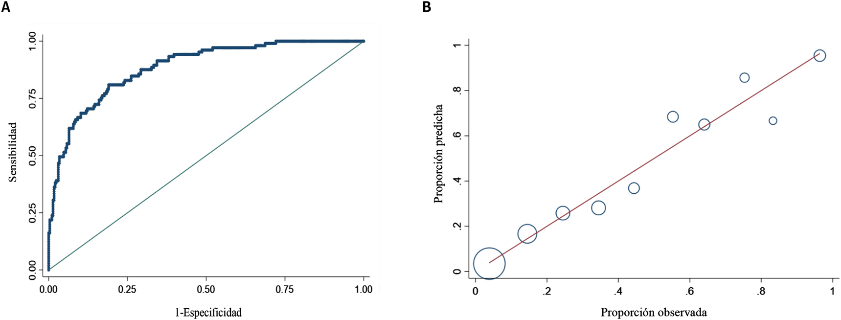 Figura 2: 
(A) Área bajo la curva ROC, de la capacidad predictiva del modelo para el pronóstico de severidad en pacientes con COVID-19. (B) Test de Hosmer y Lemeshow de calibración del modelo de regresión logística.
En el eje de abscisas se muestra la probabilidad de severidad observada y en el eje de ordenadas la probabilidad esperada según lo predicho por el modelo. El tamaño de las burbujas es proporcional al número de pacientes.
