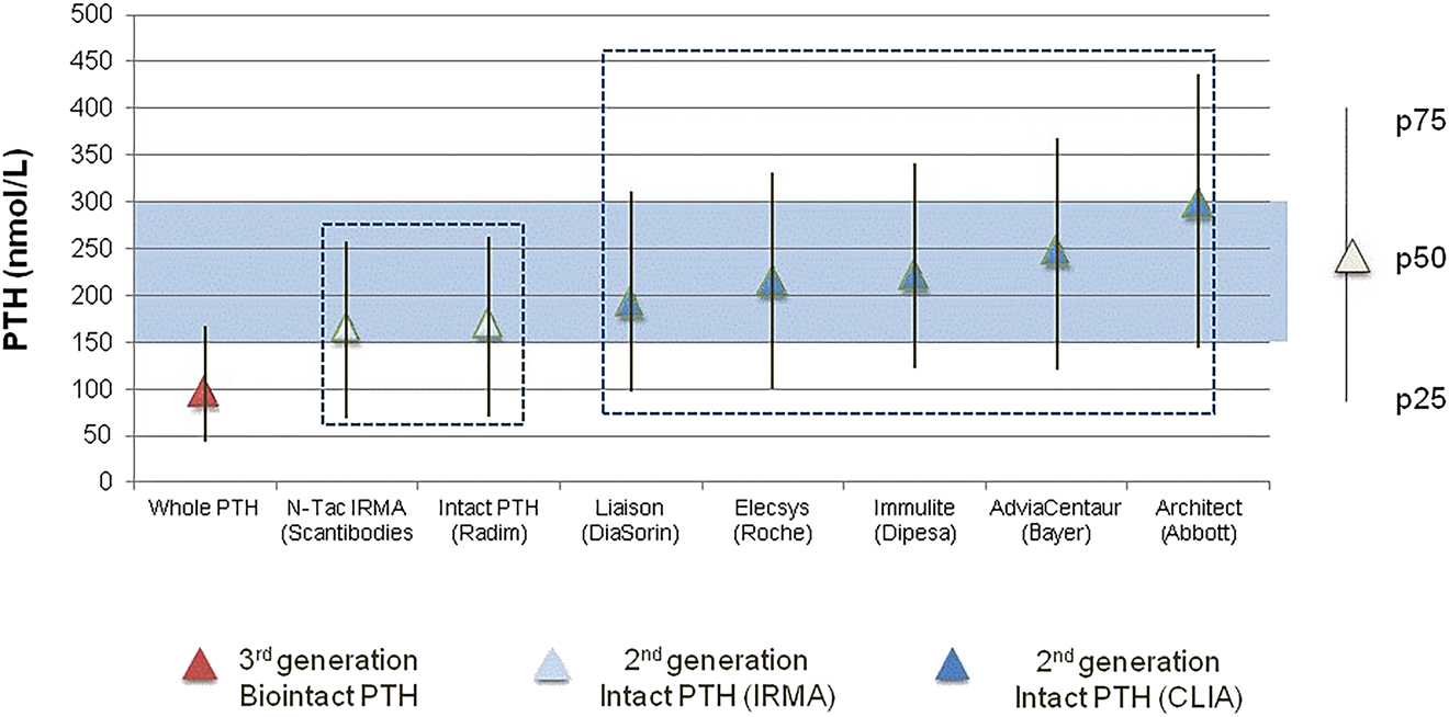 Figure 4: 
Differences in the percentile distribution of a population of stage-5 CKD patients on hemodialysis across the different PTH assays (SEN* study).
As expected, the results obtained with the biointact PTH assay are lower than the ones obtained with intact PTH assays, as they do not determine 7–84 PTH. However, important differences are also observed between second-generation assays, with isotropic IRMA assays yielding lower values than automated CLIA assays. These differences are surprising, especially, discrepancies in the median values and percentiles obtained with the Architect assay (Abbott). *Data from the SEN study [18].
