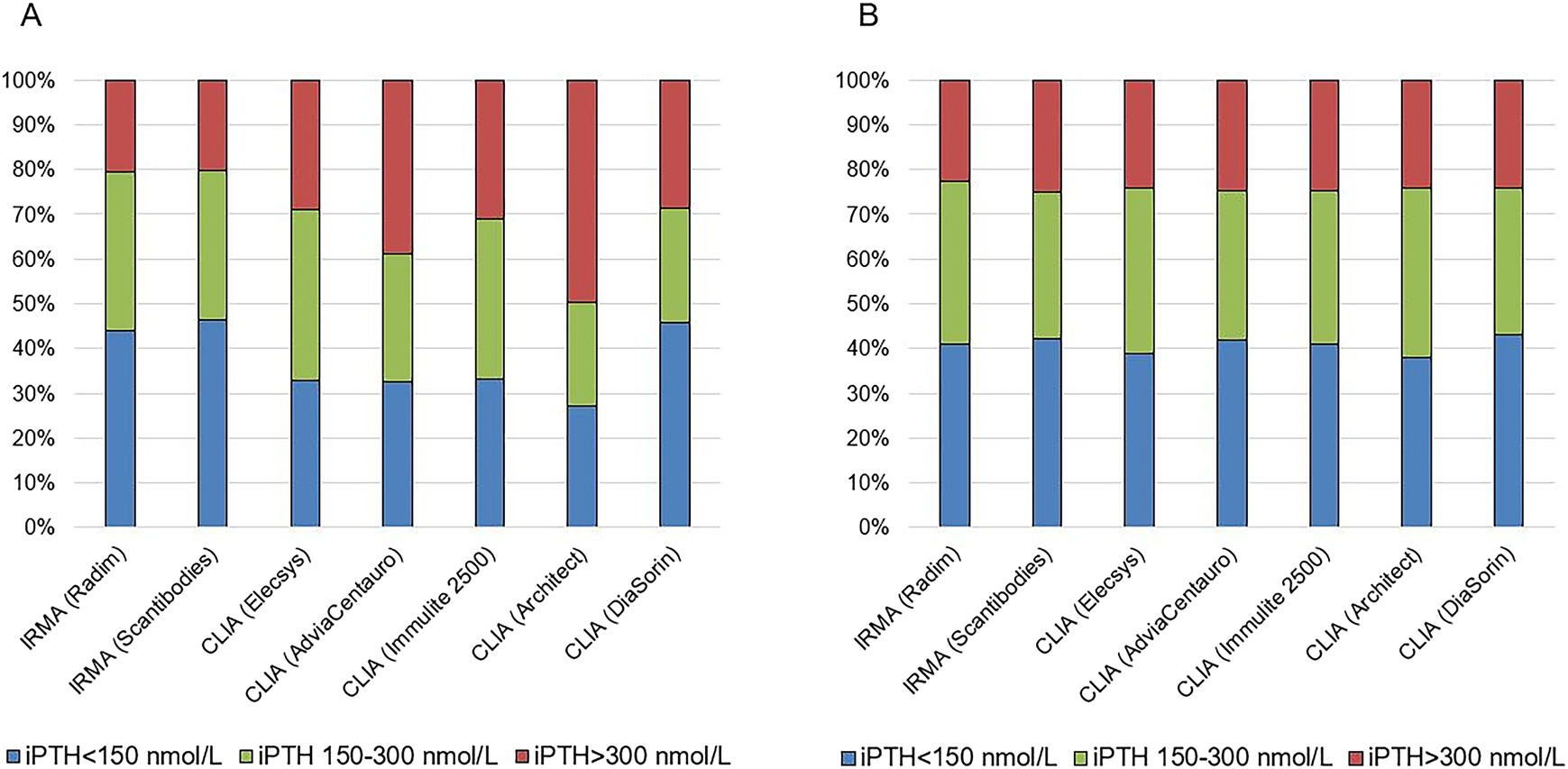 Figure 5: 
Differences in the categorization of KDOQI stage-5 CKD patients on hemodialysis as a function of the iPTH assay employed (SEN study*).
KDOQI guidelines recommend a PTH interval of 150–300 nmol/L for patients with stage-5 CKD on dialysis based on the correlation between the isotropic iPTH “Allegro” assay (Nichols Institute) and bone histomorphometry. Circulating levels of iPTH <150 nmol/L suggest low-bone remodeling, whereas values >300 nmol/L indicate high-bone remodeling. [A] When patients are stratified according to the "raw" iPTH values obtained, significant differences are observed in the percentages of each category, especially in CLIA Architect (Abbott), which shows that half of the patients would be identified as with high-bone remodeling and would be candidates to treatment with anti-parathyroid hormones. [B] When the corresponding adjustment algorithms for hemodialysis of the SEN study are applied [18], only 25% of patients would require a treatment for hyperparathyroidism and poor clinical decisions would have been made. *Data from the SEN study [18].
