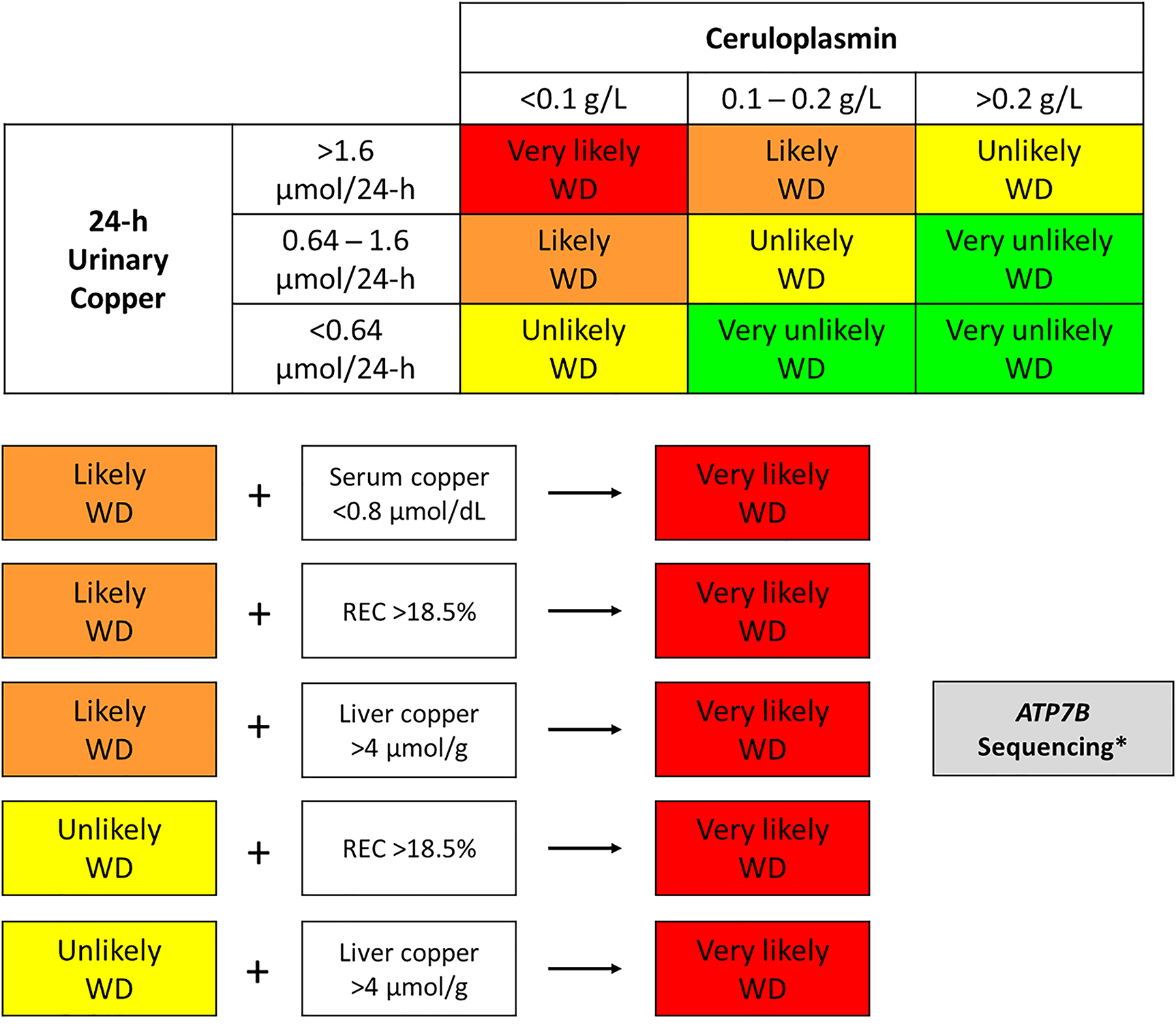 Figure 1:
Algorithm for biochemical diagnosis of Wilson’s disease (WD).
Total serum copper concentration <0.8 μmol/dL in the presence of intermediate ceruloplasmin concentrations (0.1–0.2 g/L) grounds suspicion of a very likely case of WD (because total serum copper has a high positive predictive value). A relative exchangeable copper (REC) result >18.5% or intrahepatic copper concentrations >4 μmol/g in the absence of cholestasis is suggestive of a very likely case of WD. *Genetic testing is strongly indicated in patients with laboratory results suggestive of a very likely case of WD or in patients with laboratory results suggestive of likely WD in whom a liver biopsy is to be avoided.