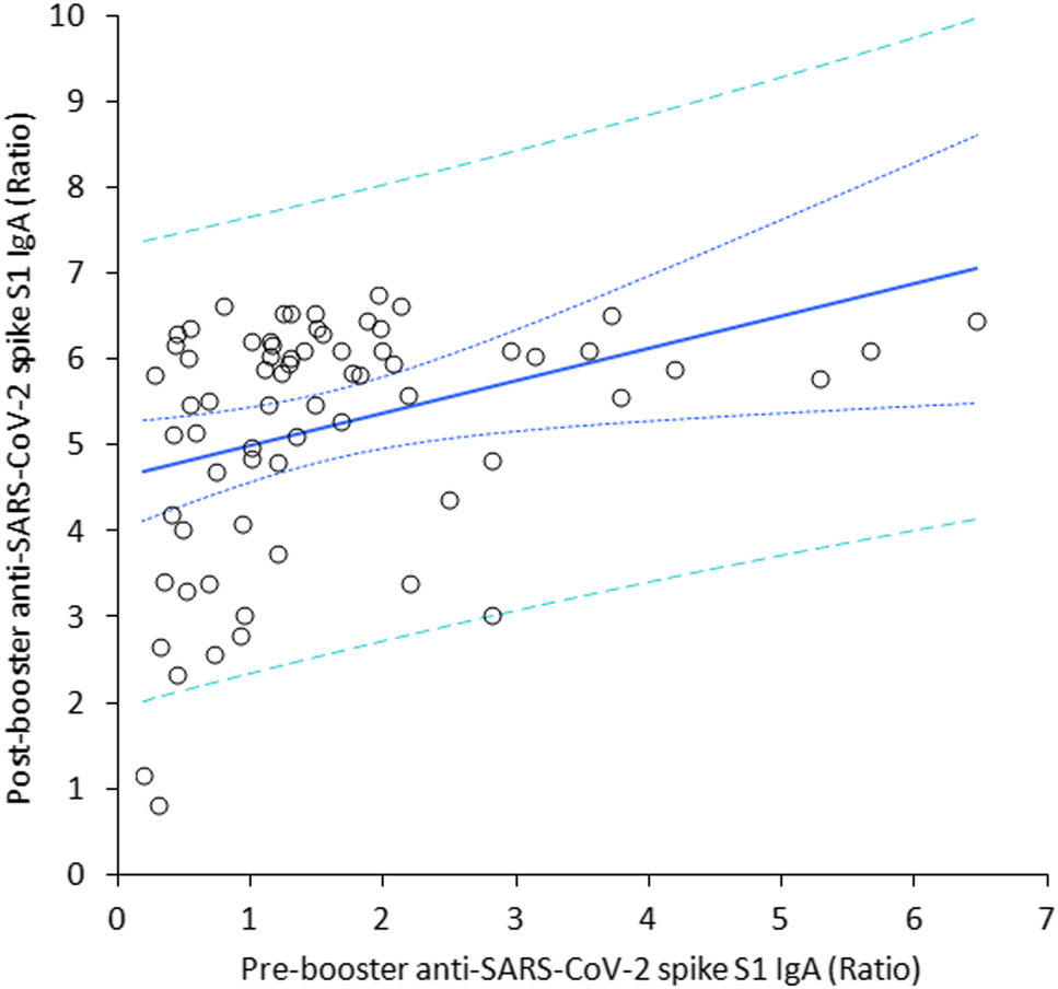 Figure 3: 
Spearman’s correlation between the serum concentration of anti-SARS-CoV-2 spike S1 IgA antibodies before and after receiving a BNT162b2 vaccine booster.
