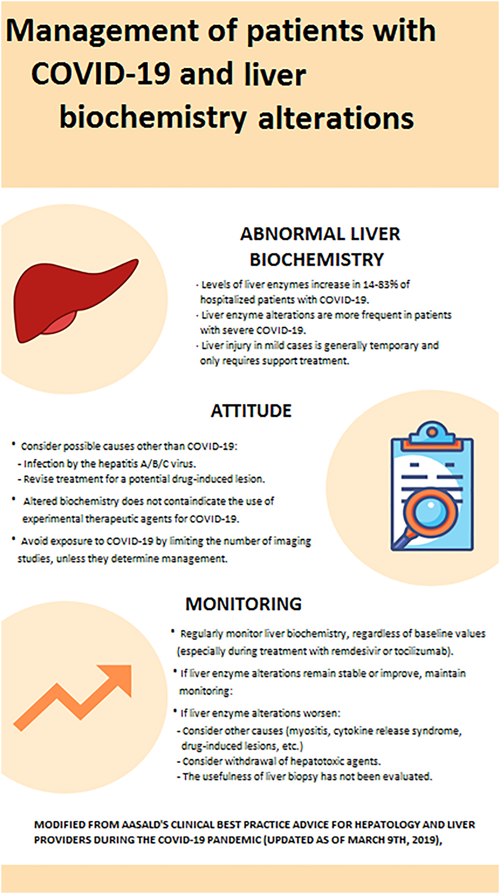 Figure 1: 
Guidelines for the management of patients with COVID-9 and description of liver biochemistry alterations (modified from [15]).
