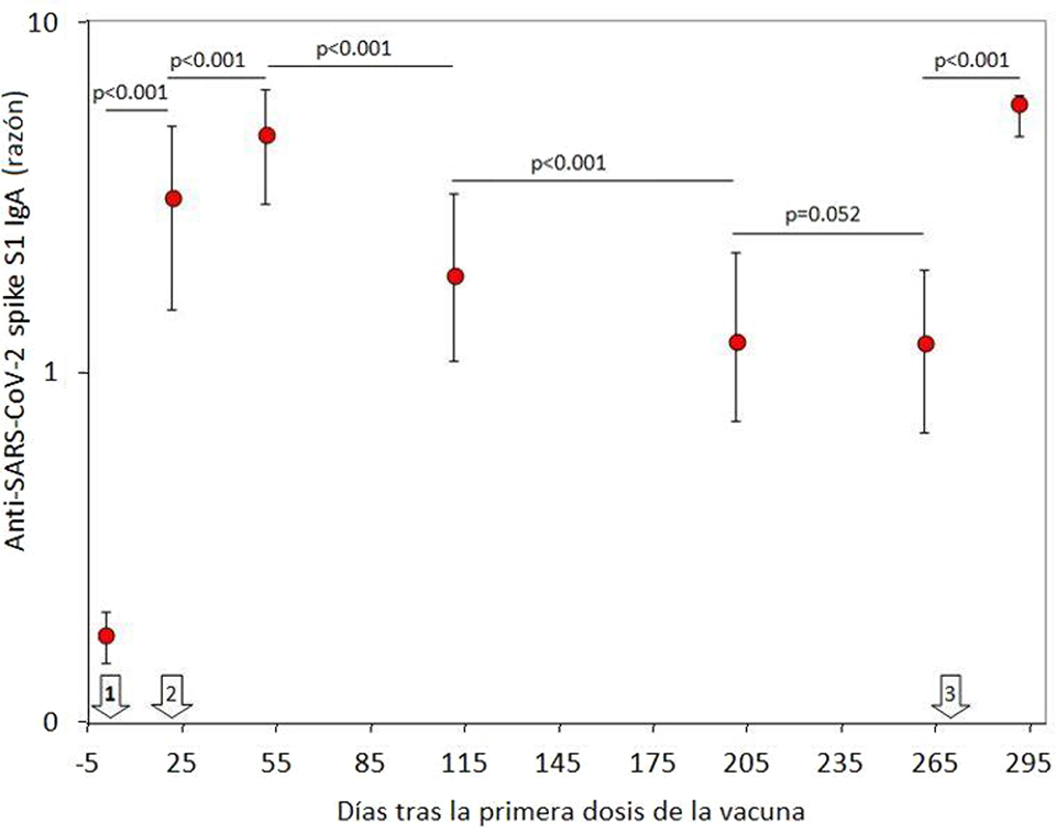 Figura 1: 
Concentración sérica (mediana y rango intercuartílico) de anticuerpos IgA contra el SARS-CoV-2 Spike S1 en una cohorte de profesionales sanitarios vacunados con BNT162b2 y una dosis de refuerzo.
Las flechas blancas indican la fecha de las dosis de la vacuna BNT162b2.
