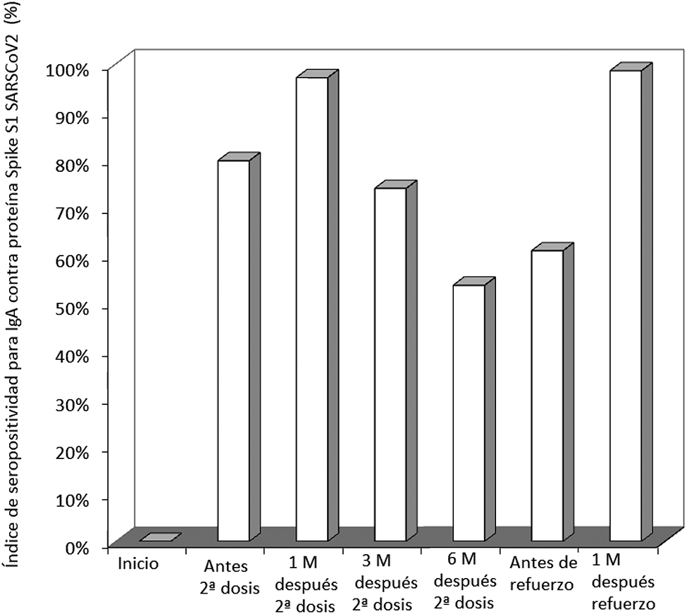 Figura 2: 
Índice de seropositividad para SARS-CoV-2 Spike S1 IgA en una cohorte de profesionales sanitarios vacunados con BNT162b2 y una dosis de refuerzo homóloga.
M, meses.
