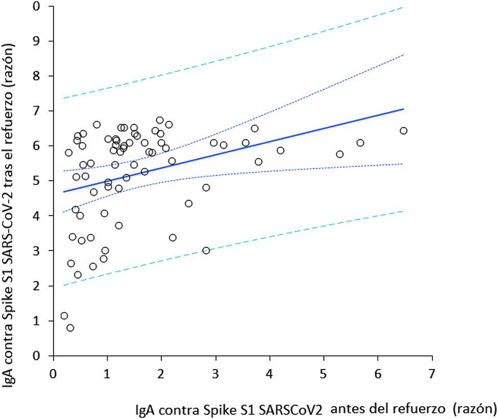 Figura 3: 
Correlación de Spearman entre la concentraciones séricas de anticuerpos contra la proteína Spike S1 del SARS-CoV-2 antes y después de recibir la dosis de refuerzo de la vacuna BNT162b2.
