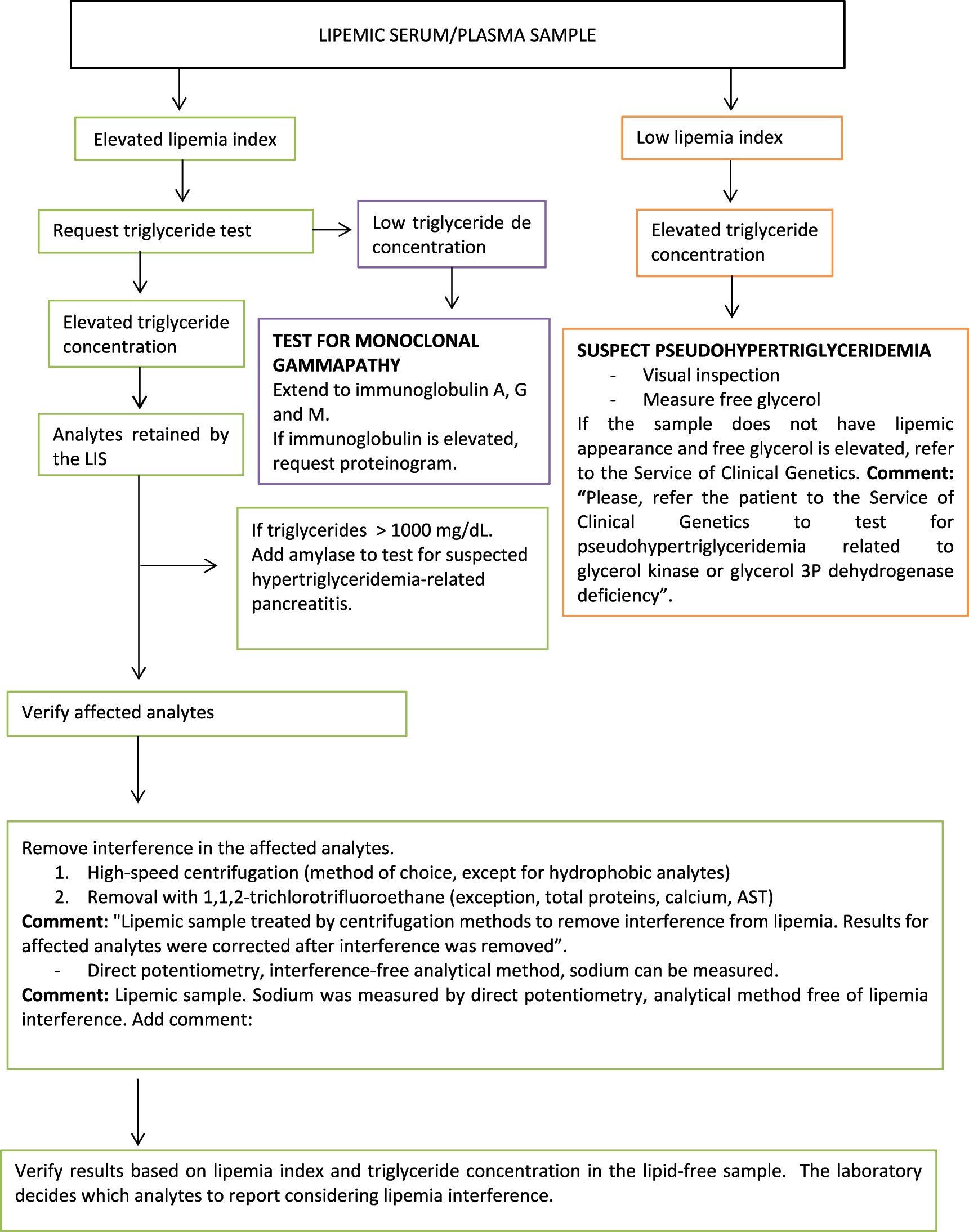 Figure 1: 
Flowchart for the detection and treatment of lipemic serum/plasma detection in the analysis of biological analytes.