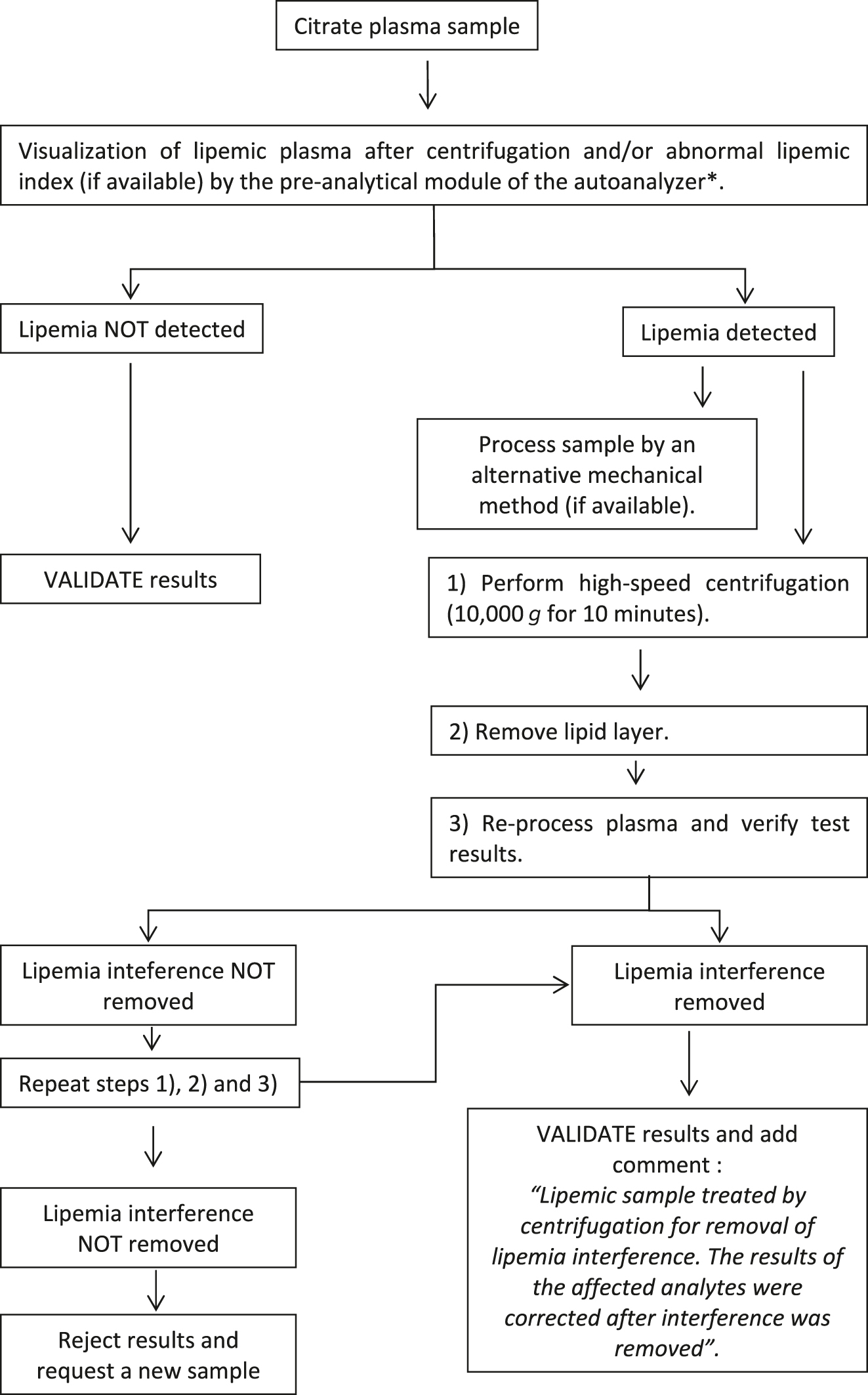 Figure 2: 
Flow chart for the detection and treatment of lipemic citrate plasma samples for the analysis of hemostatic analytes. *Method available in some hemostasis analyzers.