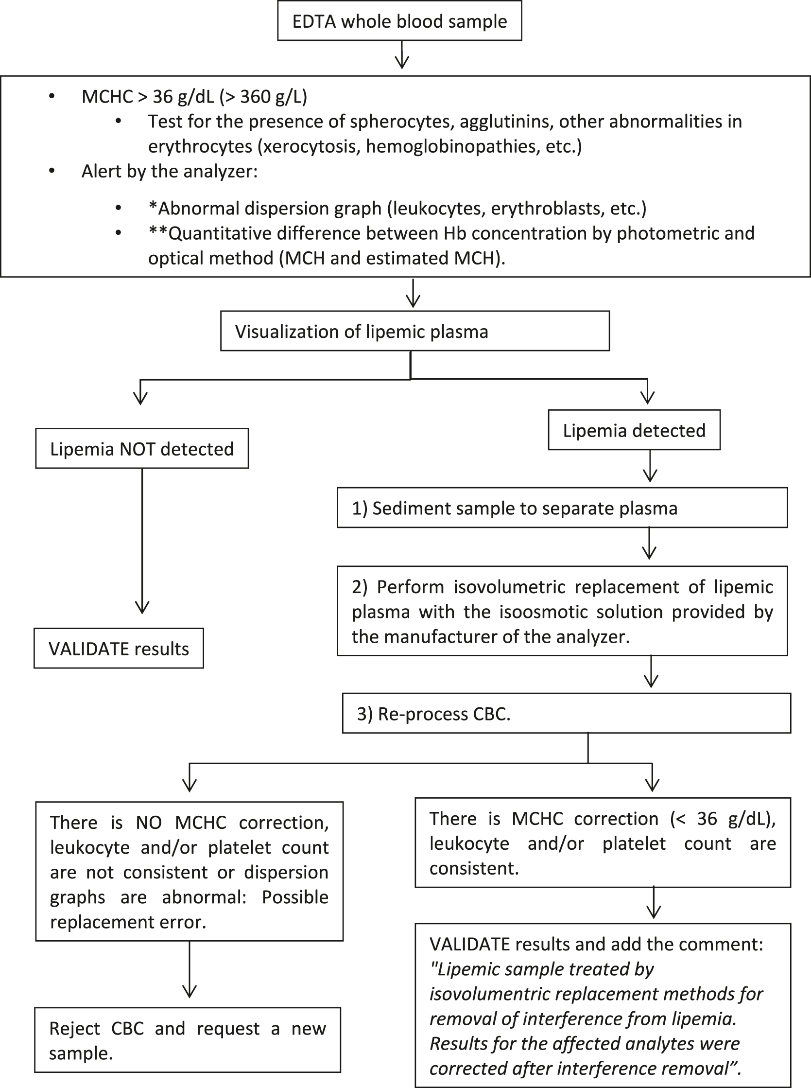 Figure 3: 
Flow chart for the detection and treatment of lipemic EDTA whole blood samples for the analysis of CBC analytes. CBC, complete blood count; MCHC, mean corpuscular hemoglobin concentration; MCH, mean corpuscular hemoglobin; Hb, hemoglobin. *The abnormal graph is specific of each hematology analyzer. **Only available in some hematology analyzers.