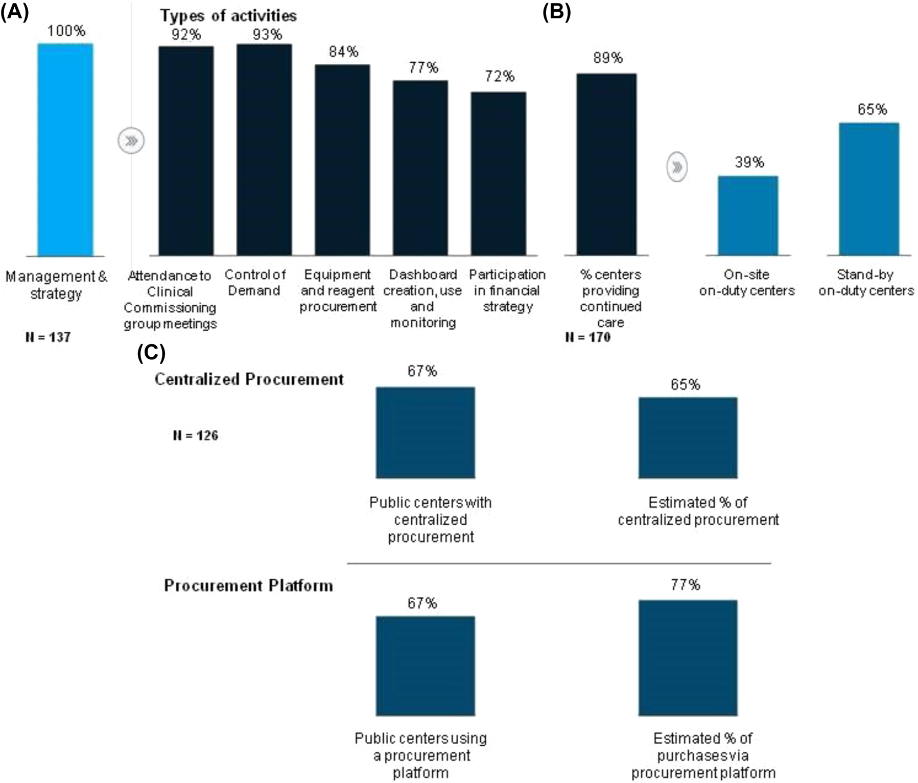 Figure 2: 
Management, strategy, procurement and hiring practices. (A) Percentage of laboratories that perform management and strategy activities and breakdown by main management and strategy activities; (B) continuing care model; (C) level of centralization of procurement.
