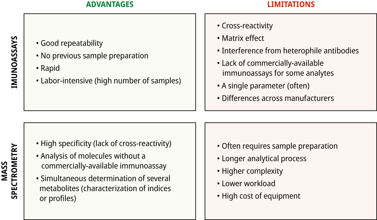 Figure 2:
Advantages and limitations of immunoassay and mass spectrometry based methods.