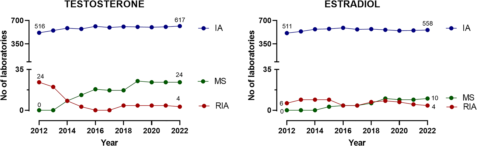 Figure 3:
Number of laboratories that measure testosterone and estradiol by chemoluminiscent immunoassays (IA), mass spectrometry (MS), and radioimmunoassays (RIA) in accordance with the European External Quality Control Program of the Referenzinstitut für Bioanalytk, Germany.