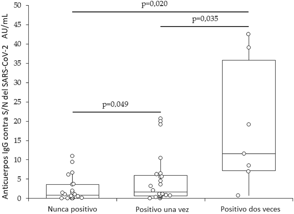 Figura 1:
Anticuerpos IgG contra S/N del SARS-Cov-2 en sujetos sin resultado molecular positivo, con un resultado positivo, y con dos resultados para infección por SARS-CoV-2. SARS-CoV-2, coronavirus de tipo 2 causante del síndrome respiratorio agudo severo.