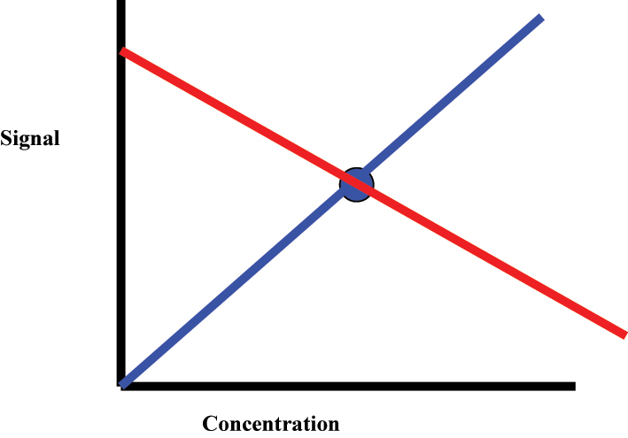 Figure 1:
A single-point calibration where a regression can be constructed in any direction through the single calibration measurement. The red and blue represent two (out of an infinite) possible negative and positive calibration regression.