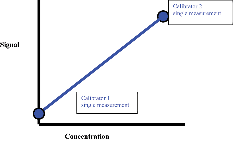 Figure 2:
A linear regression can be constructed with two-point calibration that describes the direction and slope between the signal and calibrator concentration.