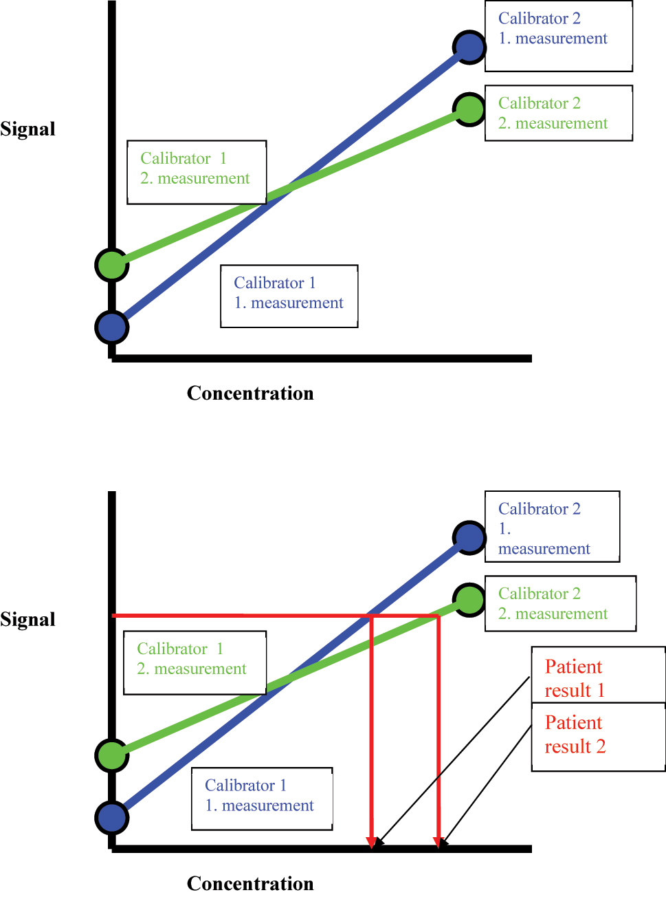 Figure 3:
Two calibration curves constructed from two separate single measurements of the calibrators with different slope and intercept that will manifest as a difference in observed measurement when subjected to the same patient sample.