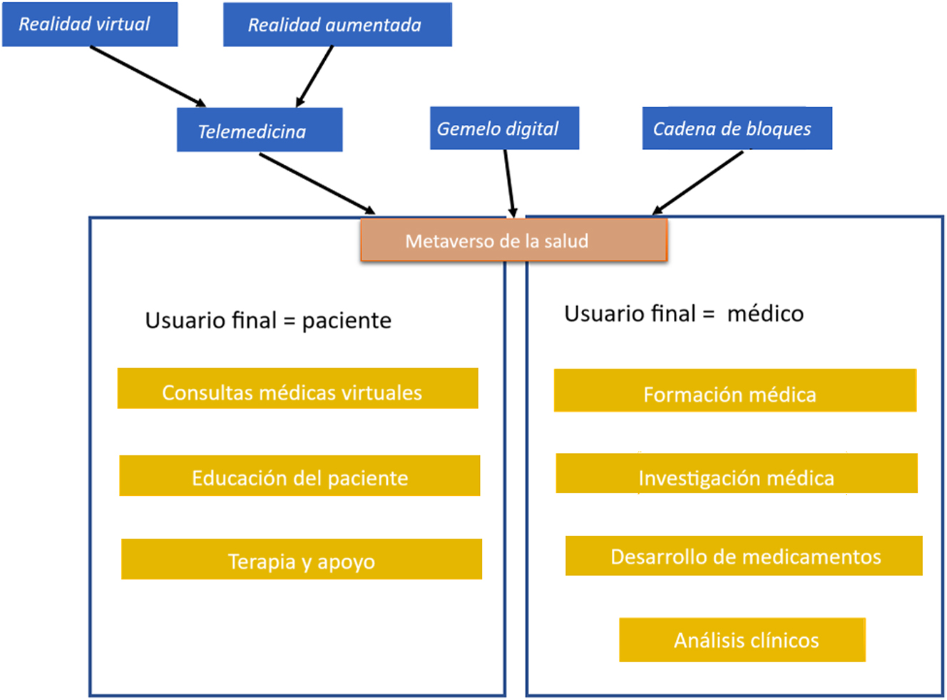 Figura 1: 
Componentes (azul) y áreas de aplicación (amarillo) del Metaverso Sanitario.
