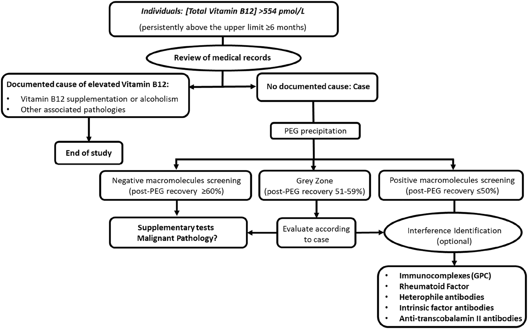 Interference by vitamin B12-macrocomplexes: towards an effective ...