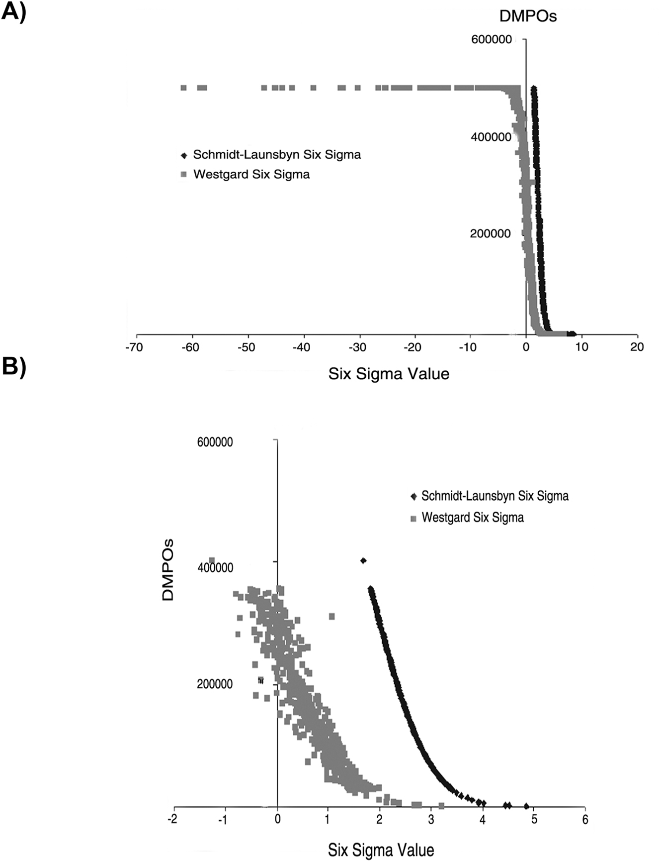Figura 1:
Relación entre los valores de seis sigma y el número de DMPO por los métodos MW y S-LM. Se representan los valores de seis sigma (MW y S-LM), ordenados de mayor a menor (de izquierda a derecha) (A), y un detalle de (A) entre 5 y -1 valores de seis sigma (B). El eje de abscisas representa el valor seis sigma y el eje de ordenadas representa el número de DMPOs. DMPOs: defectos por millón de oportunidad, S-LM: Método de transformación Z-Schmidt-Launsbyn, MW: Método Westgard. En la Figura se incluyen los datos de todas las magnitudes del programa.