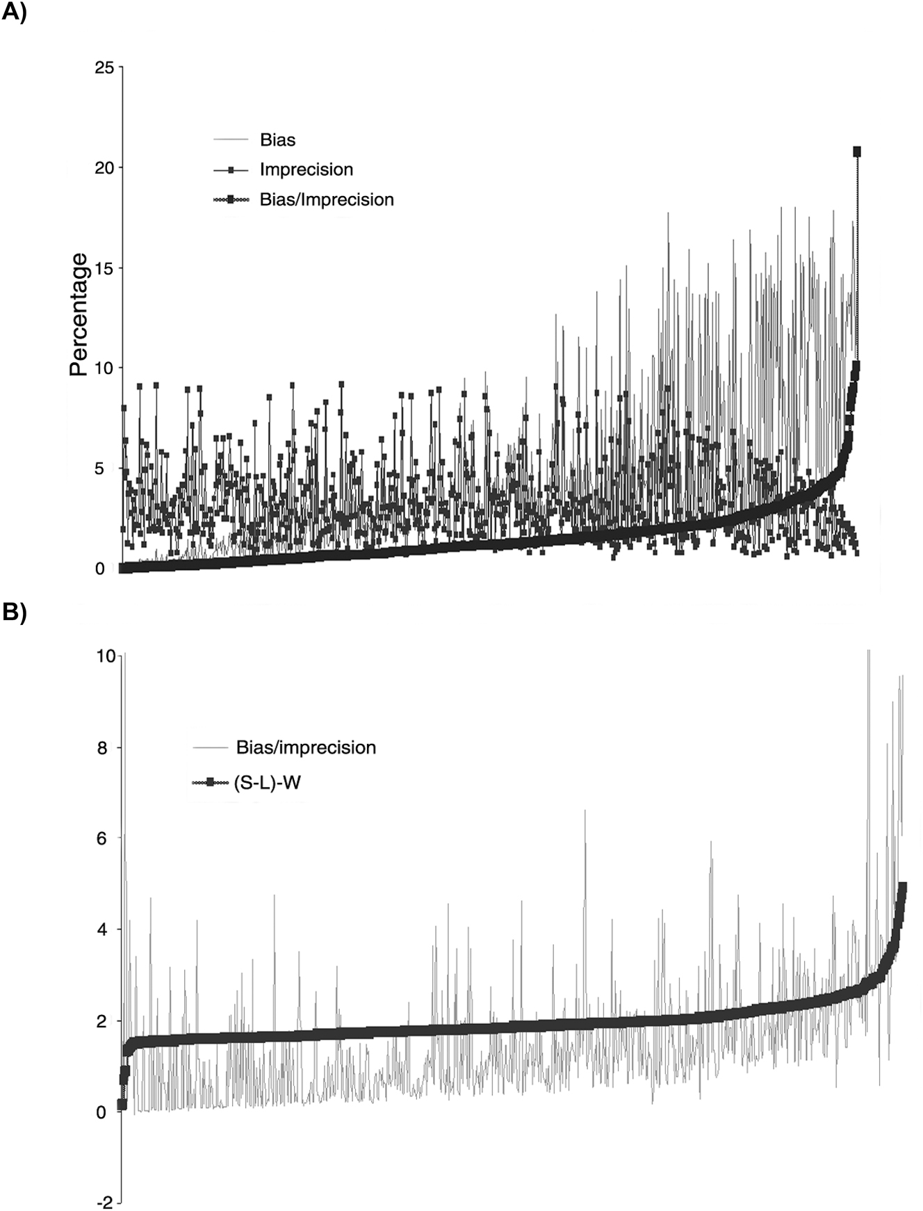 Figura 2:
Influencia del sesgo e imprecisión del programa EQA en la estimación del valor promedio de seis sigma para las dos estrategias utilizadas. Las figuras representan todos los datos de EQA ordenados según el cociente de sesgo/imprecisión (A) y según el valor de la diferencia (S-L)-W (B) del valor menor al mayor. Los dos gráficos muestran los datos sin valores atípicos. Los datos se ordenan de izquierda a derecha de menos a más valor de bias/imprecisión (A) y (S-L)-W (B).