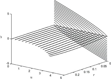 Figure 1 The center, stable, and unstable manifolds for sixteen radial solutions to (4.2)–(4.4) with evenly spaced initial values u⁢(0)∈[0,5]${u(0)\in[0,5]}$ on the domain R=0.25${R=0.25}$. The dotted line in the plane {r=0}${\{r=0\}}$ is the u-axis (the leftmost point along this axis is the origin); this line forms the center manifold of each point (a,0,0)${(a,0,0)}$. The S-shaped curves in {r=0}${\{r=0\}}$ are the stable manifolds of each point (a,0,0)${(a,0,0)}$, and each curve moving into r>0${r>0}$ space is an unstable manifold for one of the initial conditions (a,0,0)${(a,0,0)}$. Parameter values are p=1.8${p=1.8}$ and n=3${n=3}$, and the nonlinear function is f⁢(u)=u3-u${f(u)=u^{3}-u}$.
