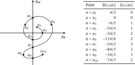 Figure 5 On the left, an imagined SCτ⁢(α^)${S_{C_{\tau}(\hat{\alpha})}}$ with ten selected points. On the right, for each point’s estimated angle ϑ, the winding number I⁢(cτ⁢(a))${I(c_{\tau}(a))}$ is computed from (5.12) in the third column.