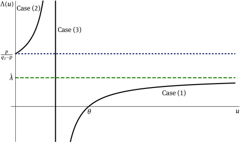Figure 8 The graph of Λ⁢(u)${\Lambda(u)}$ from (6.5), with p=1.8${p=1.8}$, n=3${n=3}$ and f⁢(u)=u3-u2${f(u)=u^{3}-u^{2}}$. This curve graphs the appropriate choice of λ0${\lambda_{0}}$ given u0${u_{0}}$ on the u-axis. The vertical asymptote occurs when u⁢f′⁢(u)-(p-1)⁢f⁢(u)=0${uf^{\prime}(u)-(p-1)f(u)=0}$, while the top horizontal asymptote is the line Λ=p/(q2-p)>λ^${\Lambda=p/(q_{2}-p)>\hat{\lambda}}$. The u-intercept occurs when u0=θ${u_{0}=\theta}$.