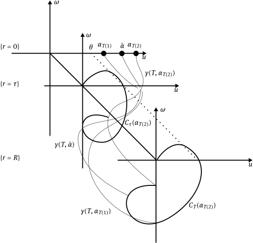 Figure 10 The setup for Section 6.2 is illustrated. Pictured are the truncated intersection curves Cτ(αT⁢(2))⊂W+0∩{r=r(τ)}${C_{\tau}(\alpha_{T(2)})\subset W_{+}^{0}\cap\{r=r(\tau)\}}$ and CT(αT⁢(2))⊂W+0∩{r=r(T)}${C_{T}(\alpha_{T(2)})\subset W_{+}^{0}\cap\{r=r(T)\}}$. Assuming nonuniqueness, the trajectories (u⁢(t),ω⁢(t),r⁢(t))αT⁢(1)${(u(t),\omega(t),r(t))_{\alpha_{T(1)}}}$ and (u⁢(t),ω⁢(t),r⁢(t))αT⁢(2)${(u(t),\omega(t),r(t))_{\alpha_{T(2)}}}$ each solve the Dirichlet problem when r=R${r=R}$, resulting in the existence of α^∈(αT⁢(1),αT⁢(2))${\hat{\alpha}\in(\alpha_{T(1)},\alpha_{T(2)})}$ and τ<T${\tau<T}$ such that the curve (u⁢(t),ω⁢(t),r⁢(t))α^${(u(t),\omega(t),r(t))_{\hat{\alpha}}}$ intersects {u=0}${\{u=0\}}$ when r=r⁢(τ)${r=r(\tau)}$, as pictured. Moreover, δ⁢u⁢(τ,α^)=0${\delta u(\tau,\hat{\alpha})=0}$ (in this case, as a result of overrotation), violating theresults of Section 6.1.