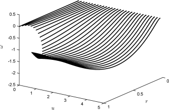 Figure 2 Two viewpoints of thirty unstable manifolds for solutions to (4.2)–(4.4) on the domain R=1${R=1}$ with evenly spacedinitial values u⁢(0)=a∈[0,5]${u(0)=a\in[0,5]}$. Each unstable manifold is part of the global center-unstable manifold Wpu,c${W_{p}^{u,c}}$. Parameter values are p=1.8${p=1.8}$ and n=3${n=3}$, and the nonlinear function is f⁢(u)=u3-u${f(u)=u^{3}-u}$.