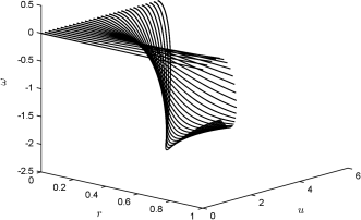 Figure 2 Two viewpoints of thirty unstable manifolds for solutions to (4.2)–(4.4) on the domain R=1${R=1}$ with evenly spacedinitial values u⁢(0)=a∈[0,5]${u(0)=a\in[0,5]}$. Each unstable manifold is part of the global center-unstable manifold Wpu,c${W_{p}^{u,c}}$. Parameter values are p=1.8${p=1.8}$ and n=3${n=3}$, and the nonlinear function is f⁢(u)=u3-u${f(u)=u^{3}-u}$.