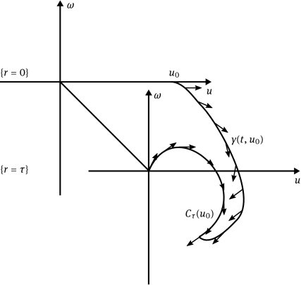 Figure 4 The planes {r=0}${\{r=0\}}$ and {r=r⁢(τ)}${\{r=r(\tau)\}}$ with the solution curve γ⁢(τ,u0)${\gamma(\tau,u_{0})}$ and the truncated intersection curve Cτ⁢(u0)${C_{\tau}(u_{0})}$. Thetangent vector fields that form the curves SCτ⁢(u0)${S_{C_{\tau}(u_{0})}}$ and Sγ⁢(τ,u0)${S_{\gamma(\tau,u_{0})}}$ defined by (5.6) and (5.7), respectively, are sketched as well.