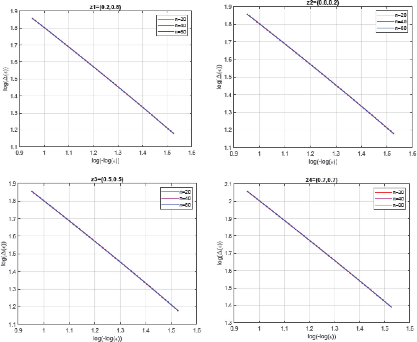 Fig. 2 
Variation of log(|Δzi(ε)|) relating to log(–log(ε)).
