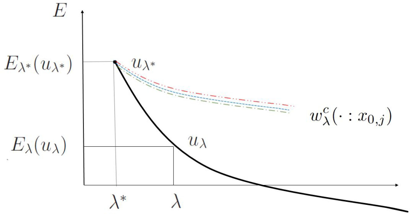 Fig. 3 
Bifurcation diagram for the energy levels of ground states and compact support solutions.
