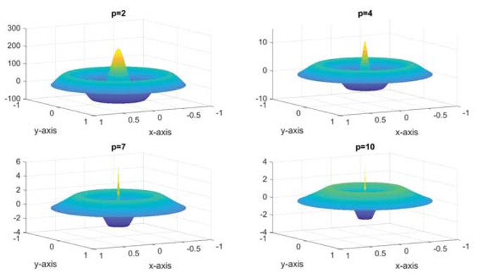 Fig. 2 Radially symmetric numerical solutions with three nodal regions