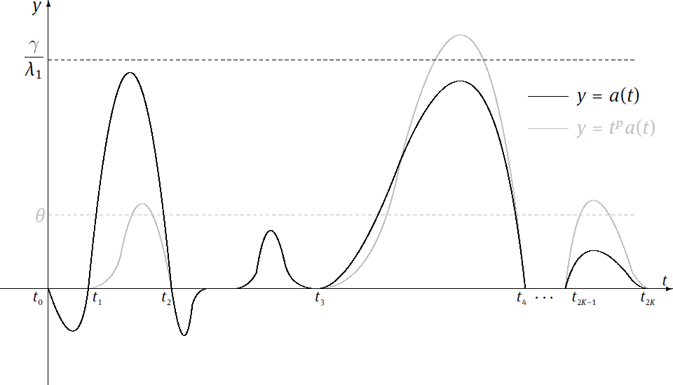 Fig. 1 Geometry of a(t) and tp a(t) satisfying (H1), (H3) and (H4).