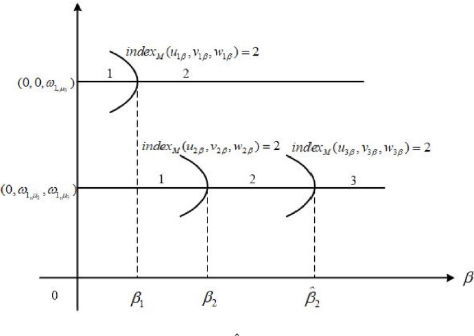 Fig. 1 Bifurcation diagram for the system (1.1) when