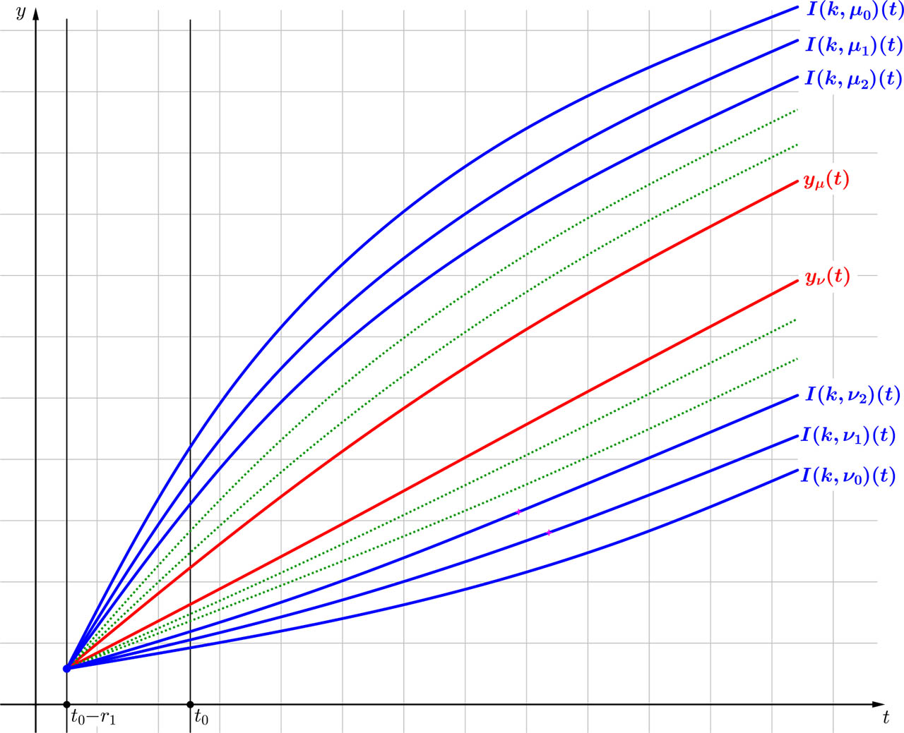 Fig. 2 To the proof of Theorem 1.