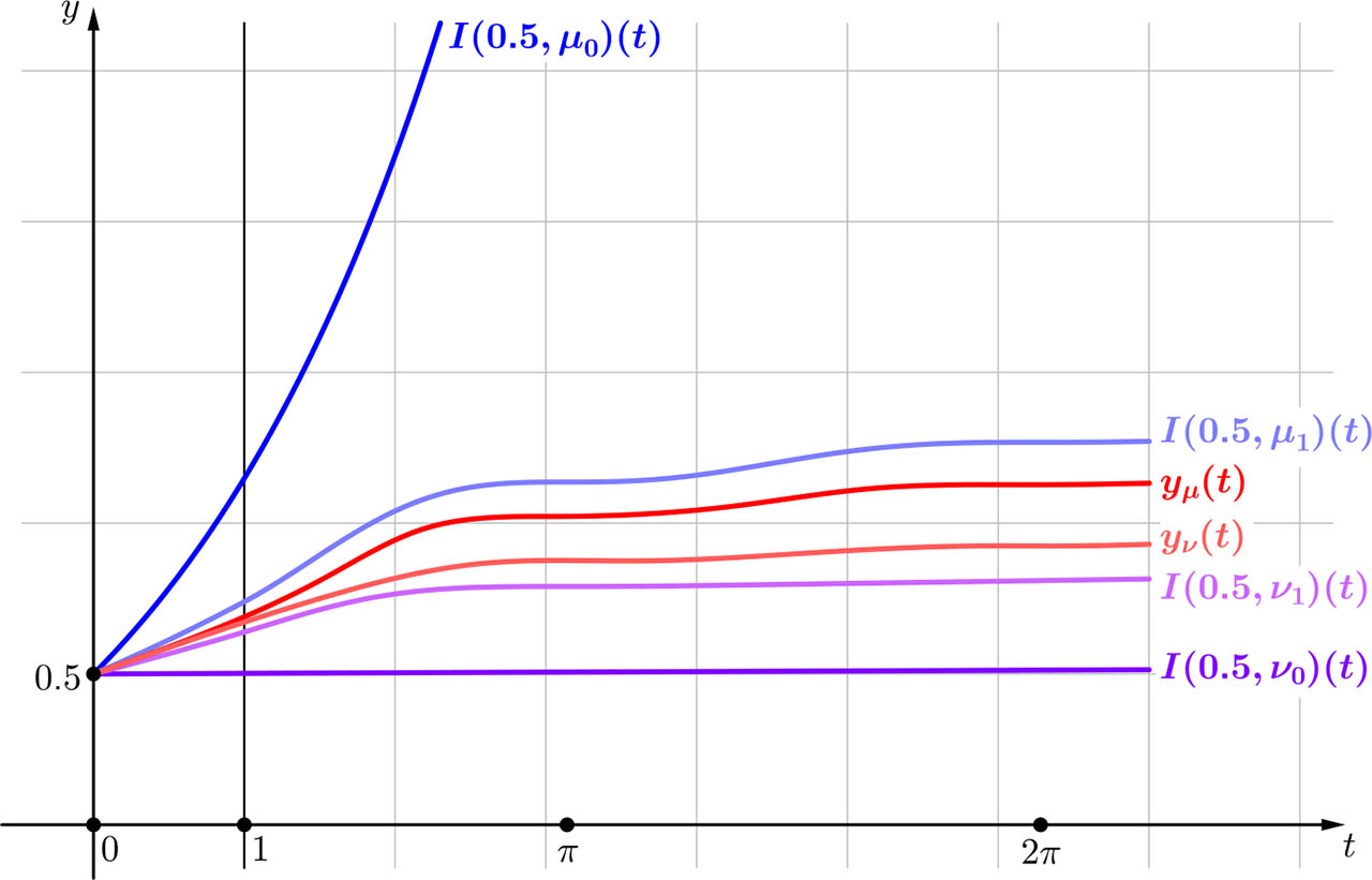 Fig. 4 To Example 1.
