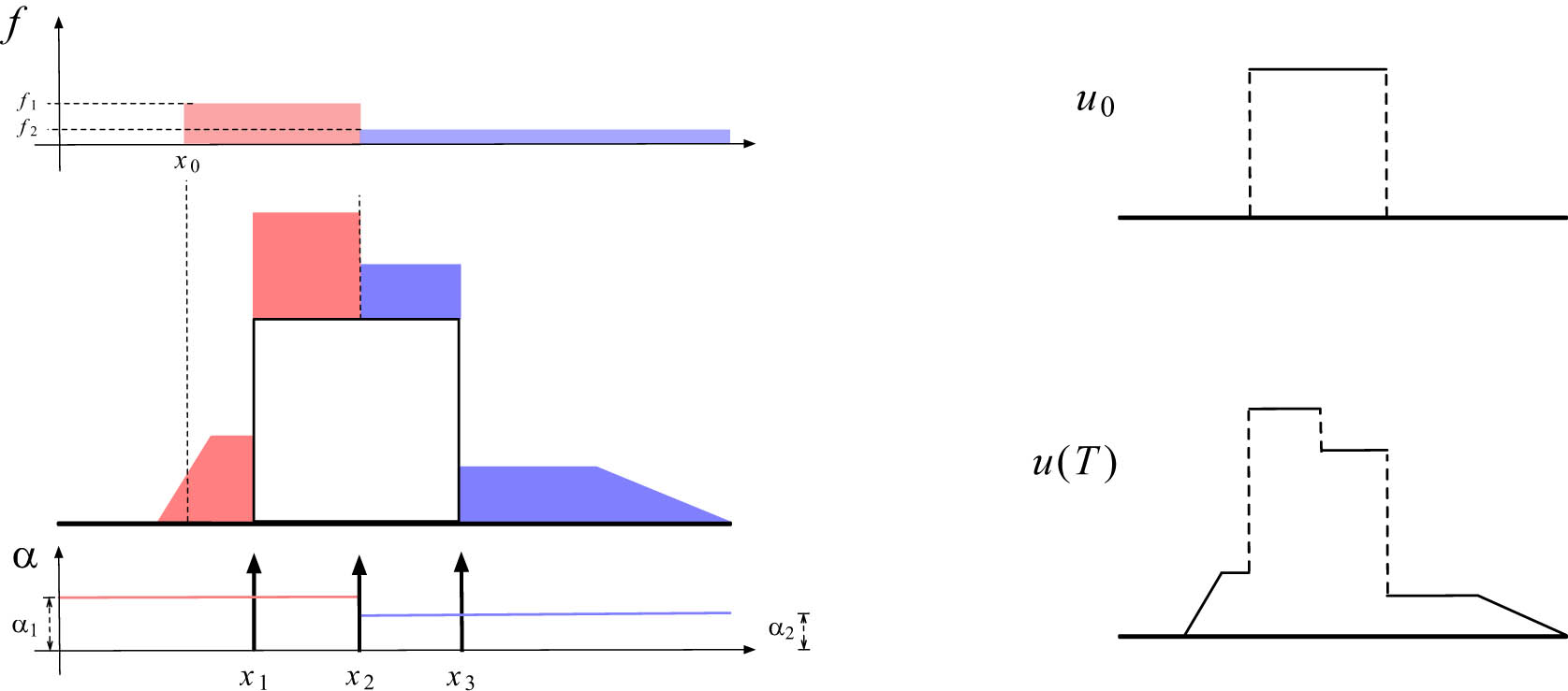 Figure 1 
               Accumulation of two kinds (red and blue) of granular materials on discontinuous surface. (Left) Depiction of 
                     
                        
                        
                           f
                           
                              (
                              
                                 t
                                 ,
                                 x
                              
                              )
                           
                           =
                           
                              
                                 f
                              
                              
                                 1
                              
                           
                           
                              
                                 χ
                              
                              
                                 
                                    (
                                    
                                       
                                          
                                             x
                                          
                                          
                                             0
                                          
                                       
                                       ,
                                       
                                          
                                             x
                                          
                                          
                                             2
                                          
                                       
                                    
                                    )
                                 
                              
                           
                           
                              (
                              
                                 x
                              
                              )
                           
                           +
                           
                              
                                 f
                              
                              
                                 2
                              
                           
                           
                              
                                 χ
                              
                              
                                 
                                    (
                                    
                                       
                                          
                                             x
                                          
                                          
                                             2
                                          
                                       
                                       ,
                                       1
                                    
                                    )
                                 
                              
                           
                           
                              (
                              
                                 x
                              
                              )
                           
                        
                        f\left(t,x)={f}_{1}{\chi }_{\left({x}_{0},{x}_{2})}\left(x)+{f}_{2}{\chi }_{\left({x}_{2},1)}\left(x)
                     
                  , the accumulation of both materials, and 
                     
                        
                        
                           d
                           α
                           =
                           
                              
                                 α
                              
                              
                                 1
                              
                           
                           
                              
                                 χ
                              
                              
                                 
                                    (
                                    
                                       
                                          
                                             x
                                          
                                          
                                             0
                                          
                                       
                                       ,
                                       
                                          
                                             x
                                          
                                          
                                             2
                                          
                                       
                                    
                                    )
                                 
                              
                           
                           
                              (
                              
                                 x
                              
                              )
                           
                           d
                           x
                           +
                           
                              
                                 α
                              
                              
                                 2
                              
                           
                           
                              
                                 χ
                              
                              
                                 
                                    (
                                    
                                       
                                          
                                             x
                                          
                                          
                                             2
                                          
                                       
                                       ,
                                       1
                                    
                                    )
                                 
                              
                           
                           
                              (
                              
                                 x
                              
                              )
                           
                           d
                           x
                           +
                           
                              
                                 
                                    ∑
                                 
                              
                              
                                 i
                                 =
                                 1
                              
                              
                                 3
                              
                           
                           δ
                           
                              (
                              
                                 x
                                 −
                                 
                                    
                                       x
                                    
                                    
                                       i
                                    
                                 
                              
                              )
                           
                        
                        {\rm{d}}\alpha ={\alpha }_{1}{\chi }_{\left({x}_{0},{x}_{2})}\left(x){\rm{d}}x+{\alpha }_{2}{\chi }_{\left({x}_{2},1)}\left(x){\rm{d}}x+{\sum }_{i=1}^{3}\delta \left(x-{x}_{i})
                     
                  . (Right) The value of the initial supporting structure 
                     
                        
                        
                           
                              
                                 u
                              
                              
                                 0
                              
                           
                        
                        {u}_{0}
                     
                   and the final distribution 
                     
                        
                        
                           u
                           
                              (
                              
                                 T
                              
                              )
                           
                        
                        u\left(T)
                     
                  .
            