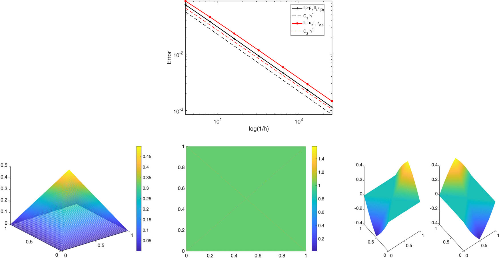 Figure 2 
                  Example 1: Top panel - We have shown the 
                        
                           
                           
                              
                                 
                                    L
                                 
                                 
                                    2
                                 
                              
                              
                                 (
                                 
                                    Ω
                                 
                                 )
                              
                           
                           {L}^{2}\left(\Omega )
                        
                     -error between the computed solution 
                        
                           
                           
                              
                                 (
                                 
                                    
                                       
                                          u
                                       
                                       
                                          h
                                       
                                    
                                    ,
                                    
                                       
                                          p
                                       
                                       
                                          h
                                       
                                    
                                 
                                 )
                              
                           
                           \left({u}_{h},{{\boldsymbol{p}}}_{h})
                        
                      and the exact solution 
                        
                           
                           
                              
                                 (
                                 
                                    u
                                    ,
                                    p
                                 
                                 )
                              
                           
                           \left(u,{\boldsymbol{p}})
                        
                     . The optimal linear rate of convergence is observed. Bottom panel: Computed 
                        
                           
                           
                              
                                 
                                    u
                                 
                                 
                                    h
                                 
                              
                           
                           {u}_{h}
                        
                      (left), 
                        
                           
                           
                              ∣
                              
                                 ∇
                              
                              
                                 
                                    u
                                 
                                 
                                    h
                                 
                              
                              
                              
                                 
                                    ∣
                                 
                                 
                                    2
                                 
                              
                           
                           | \nabla {u}_{h}\hspace{-0.25em}{| }_{2}
                        
                      (middle), 
                        
                           
                           
                              
                                 
                                    p
                                 
                                 
                                    h
                                 
                              
                           
                           {{\boldsymbol{p}}}_{h}
                        
                      (right). Note that we are touching the constraints in the entire region, except where the gradient is undefined. We have omitted the plots of the exact 
                        
                           
                           
                              
                                 (
                                 
                                    u
                                    ,
                                    p
                                 
                                 )
                              
                           
                           \left(u,{\boldsymbol{p}})
                        
                      as they look exactly same as 
                        
                           
                           
                              
                                 (
                                 
                                    
                                       
                                          u
                                       
                                       
                                          h
                                       
                                    
                                    ,
                                    
                                       
                                          p
                                       
                                       
                                          h
                                       
                                    
                                 
                                 )
                              
                           
                           \left({u}_{h},{{\boldsymbol{p}}}_{h})
                        
                     .
               