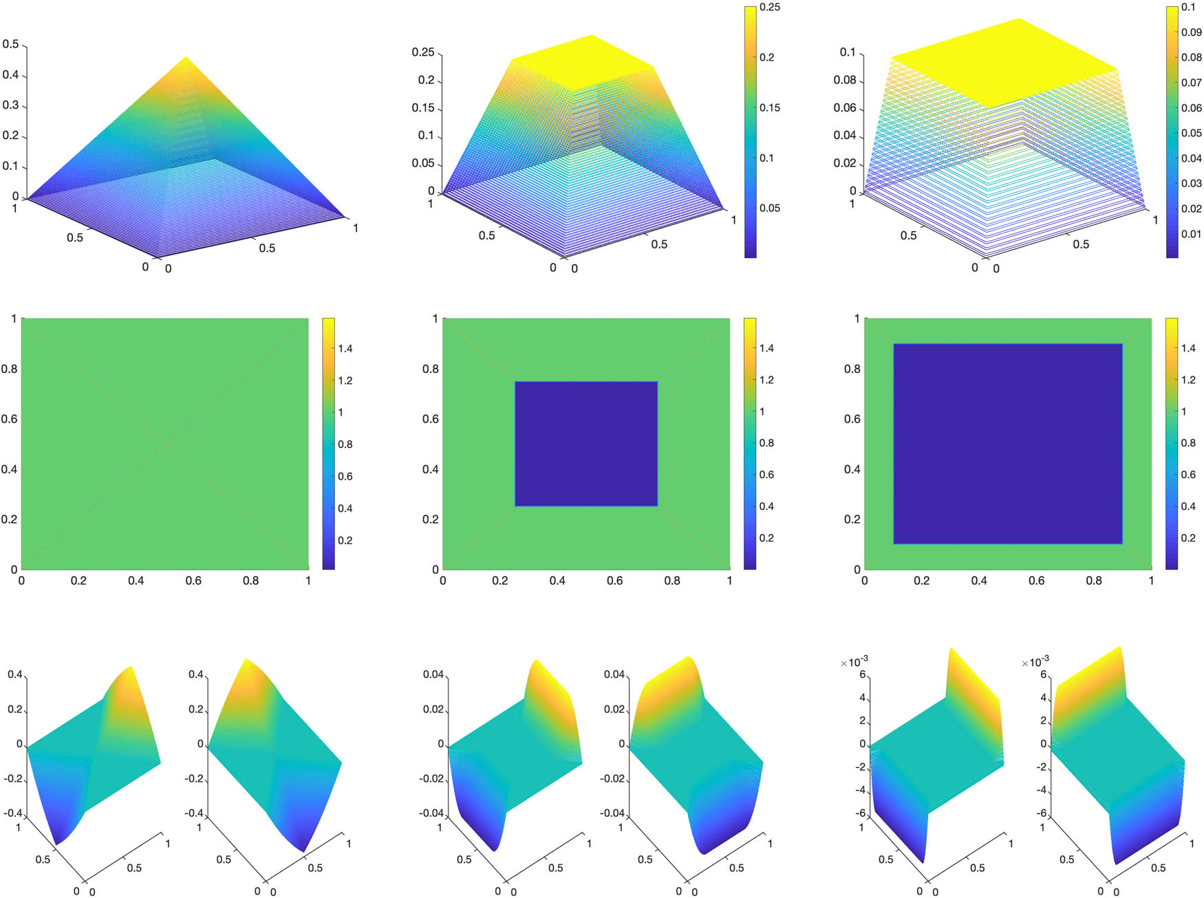 Figure 3 
                  Example 1 (fixed 
                        
                           
                           
                              α
                           
                           \alpha 
                        
                     , varying 
                        
                           
                           
                              f
                           
                           f
                        
                     ). The rows correspond to 
                        
                           
                           
                              
                                 
                                    u
                                 
                                 
                                    h
                                 
                              
                           
                           {u}_{h}
                        
                     , 
                        
                           
                           
                              ∣
                              
                                 ∇
                              
                              
                                 
                                    u
                                 
                                 
                                    h
                                 
                              
                              
                              
                                 
                                    ∣
                                 
                                 
                                    2
                                 
                              
                           
                           | \nabla {u}_{h}\hspace{-0.25em}{| }_{2}
                        
                     , and 
                        
                           
                           
                              
                                 
                                    p
                                 
                                 
                                    h
                                 
                              
                           
                           {{\boldsymbol{p}}}_{h}
                        
                     . The columns represent 
                        
                           
                           
                              f
                              =
                              1
                           
                           f=1
                        
                     , 0.25, and 0.1. In all cases, we observe that the gradient constraints are active but the activity region shrinks as 
                        
                           
                           
                              f
                           
                           f
                        
                      decreases, this is expected since the gradient on the plateau region is zero. The behavior of 
                        
                           
                           
                              p
                           
                           {\boldsymbol{p}}
                        
                      also changes considerably with 
                        
                           
                           
                              f
                           
                           f
                        
                     .
               