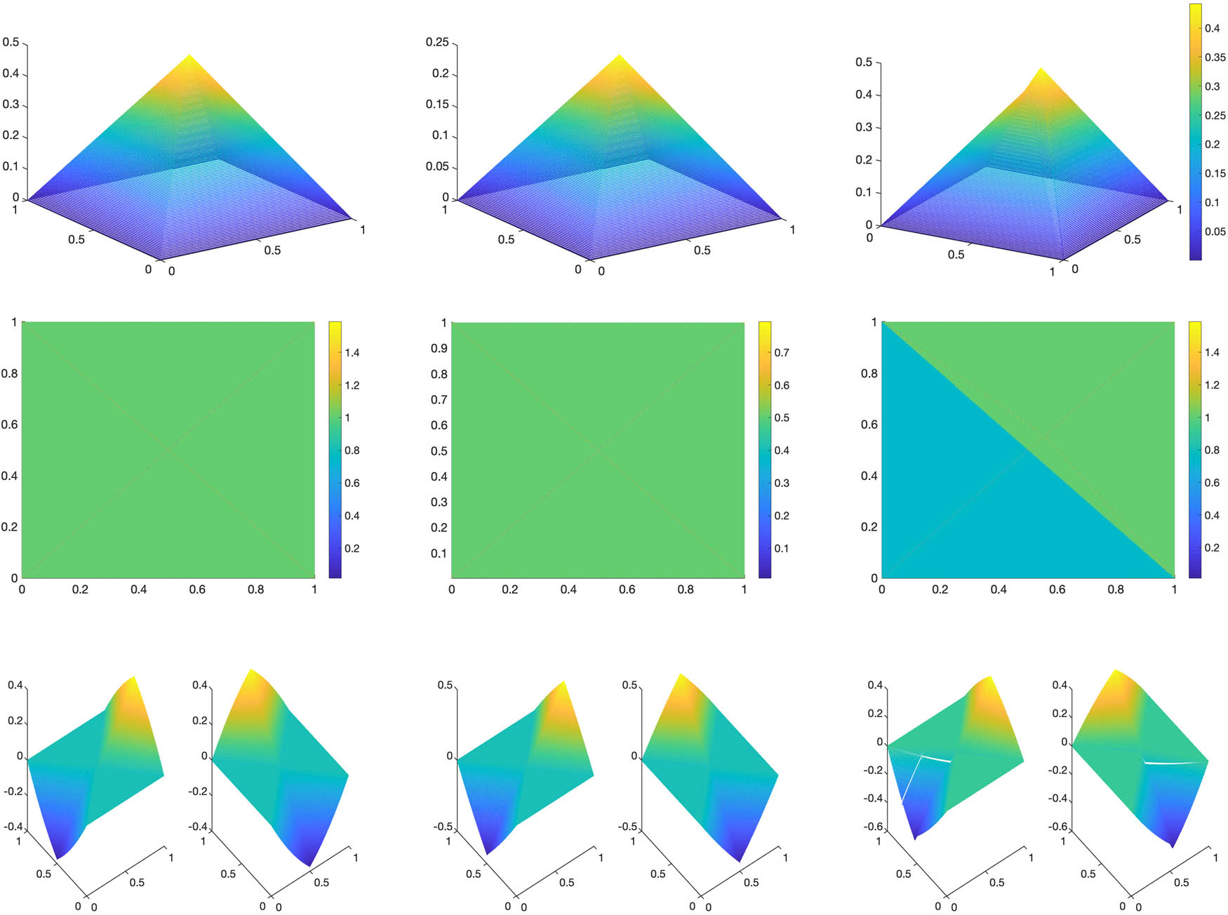 Figure 4 
                  Example 1 (fixed 
                        
                           
                           
                              f
                           
                           f
                        
                     , varying 
                        
                           
                           
                              α
                           
                           \alpha 
                        
                     ). The rows correspond to 
                        
                           
                           
                              
                                 
                                    u
                                 
                                 
                                    h
                                 
                              
                           
                           {u}_{h}
                        
                     , 
                        
                           
                           
                              ∣
                              
                                 ∇
                              
                              
                                 
                                    u
                                 
                                 
                                    h
                                 
                              
                              
                              
                                 
                                    ∣
                                 
                                 
                                    2
                                 
                              
                           
                           | \nabla {u}_{h}\hspace{-0.25em}{| }_{2}
                        
                     , and 
                        
                           
                           
                              
                                 
                                    p
                                 
                                 
                                    h
                                 
                              
                           
                           {{\boldsymbol{p}}}_{h}
                        
                     . The first two columns represent constant 
                        
                           
                           
                              α
                              =
                              1
                           
                           \alpha =1
                        
                      and 0.5. The third column corresponds to 
                        
                           
                           
                              α
                           
                           \alpha 
                        
                      with jump discontinuity. In all cases, we observe that the gradient constraints are active in the entire region, except on a set of measure zero. Moreover, discontinuity in 
                        
                           
                           
                              p
                           
                           {\boldsymbol{p}}
                        
                      in the last column is clearly visible.
               