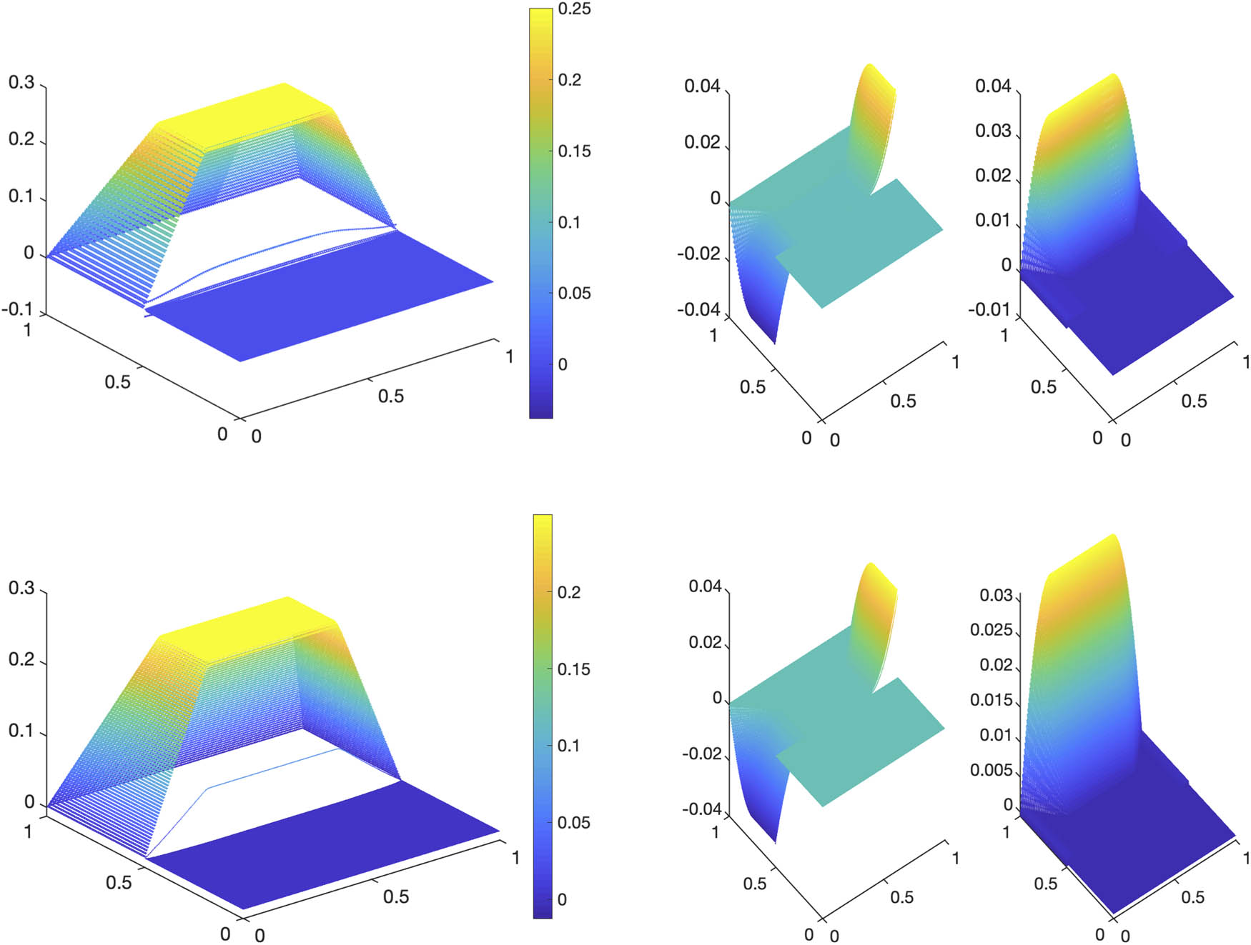 Figure 8 
                  Example 3 (
                        
                           
                           
                              α
                           
                           \alpha 
                        
                      measure). Top row: 
                        
                           
                           
                              
                                 
                                    u
                                 
                                 
                                    h
                                 
                              
                           
                           {u}_{h}
                        
                      and 
                        
                           
                           
                              
                                 
                                    p
                                 
                                 
                                    h
                                 
                              
                           
                           {{\boldsymbol{p}}}_{h}
                        
                      when the meshsize 
                        
                           
                           
                              h
                              =
                              8.4984
                              ×
                              1
                              
                                 
                                    0
                                 
                                 
                                    −
                                    5
                                 
                              
                           
                           h=8.4984\times 1{0}^{-5}
                        
                     . Bottom row: 
                        
                           
                           
                              
                                 
                                    u
                                 
                                 
                                    h
                                 
                              
                           
                           {u}_{h}
                        
                      and 
                        
                           
                           
                              
                                 
                                    p
                                 
                                 
                                    h
                                 
                              
                           
                           {{\boldsymbol{p}}}_{h}
                        
                      when the meshsize 
                        
                           
                           
                              h
                              =
                              2.1412
                              ×
                              1
                              
                                 
                                    0
                                 
                                 
                                    −
                                    5
                                 
                              
                           
                           h=2.1412\times 1{0}^{-5}
                        
                     . We note that as 
                        
                           
                           
                              h
                              ↓
                              0
                           
                           h\downarrow 0
                        
                     , we accurately approximate the action of the measure 
                        
                           
                           
                              α
                           
                           \alpha 
                        
                      as a distributional gradient constraint.
               