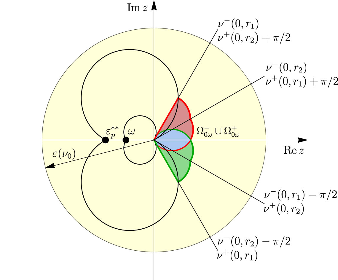 Figure 9 
                     To Example 5 – domain 
                           
                              
                              
                                 
                                    
                                       Ω
                                    
                                    
                                       0
                                       ω
                                    
                                    
                                       ‒
                                    
                                 
                                 ∪
                                 
                                    
                                       Ω
                                    
                                    
                                       0
                                       ω
                                    
                                    
                                       +
                                    
                                 
                              
                              {\Omega }_{0\omega }^{&#x2012;}\cup {\Omega }_{0\omega }^{+}
                           
                        .
                  