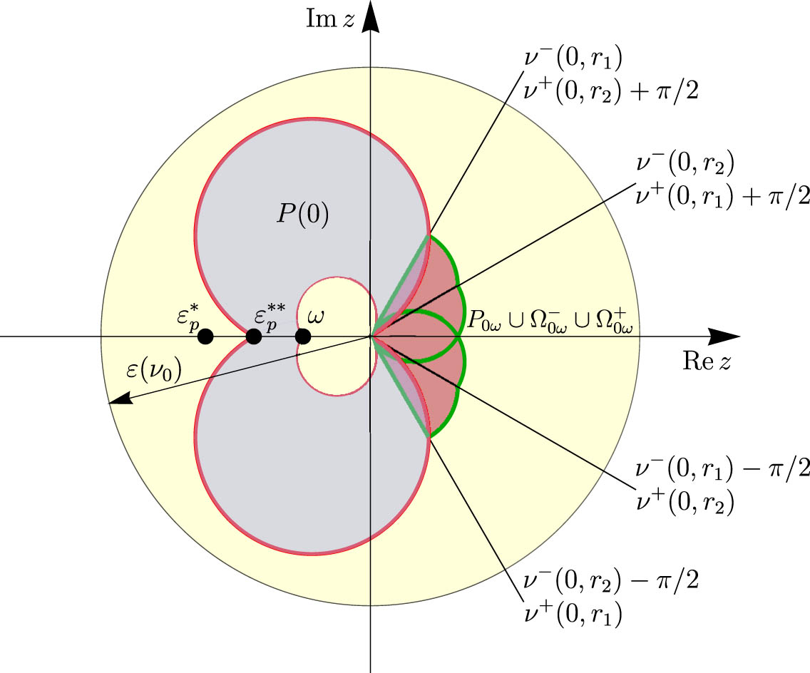 Figure 10 
                  To Example 5 and Remark 7 – domain 
                        
                           
                           
                              P
                              
                                 (
                                 
                                    0
                                 
                                 )
                              
                              ≔
                              
                                 
                                    Ω
                                 
                                 
                                    0
                                    ω
                                 
                                 
                                    ‒
                                 
                              
                              ∪
                              
                                 
                                    P
                                 
                                 
                                    0
                                    ω
                                 
                              
                              ∪
                              
                                 
                                    Ω
                                 
                                 
                                    0
                                    ω
                                 
                                 
                                    +
                                 
                              
                           
                           P\left(0):= {\Omega }_{0\omega }^{&#x2012;}\cup {P}_{0\omega }\cup {\Omega }_{0\omega }^{+}
                        
                     .
               