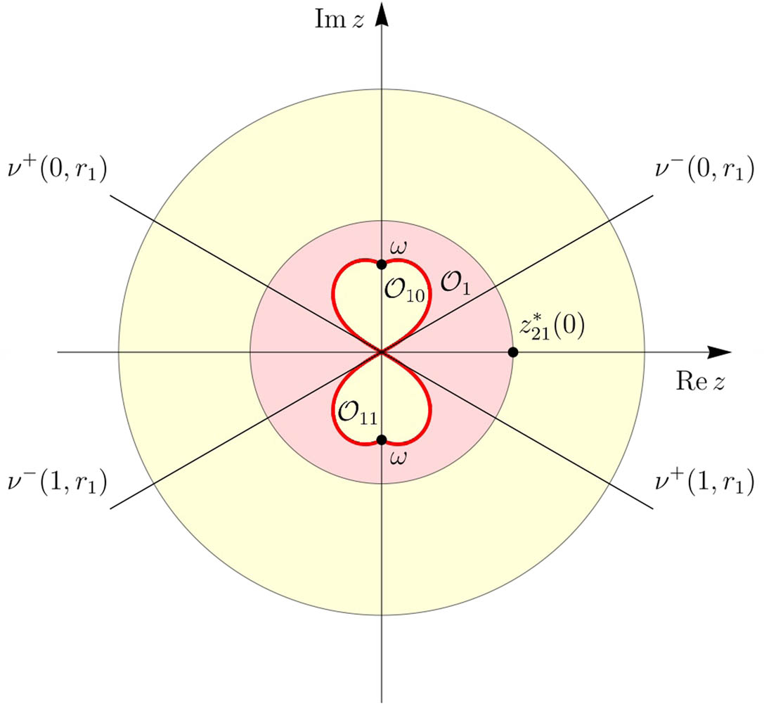 Figure 15 
               Case 
                     
                        
                        
                           σ
                           =
                           3
                        
                        \sigma =3
                     
                   – a circle neighbourhood of point 
                     
                        
                        
                           z
                           =
                           0
                        
                        z=0
                     
                  .
            