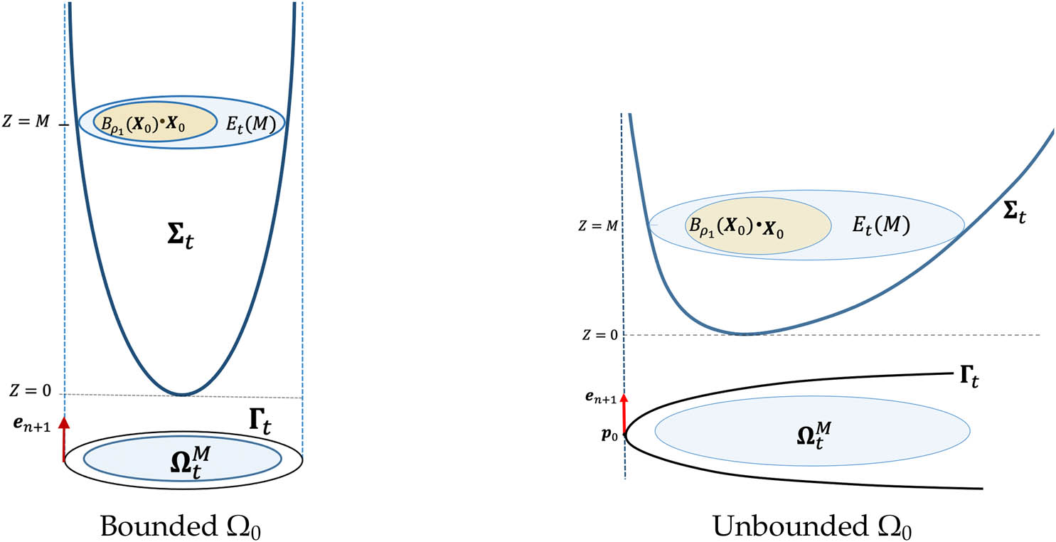 Figure 2 
                  Projections of 
                        
                           
                           
                              
                                 
                                    Σ
                                 
                                 
                                    t
                                 
                                 
                                    M
                                 
                              
                           
                           {\Sigma }_{t}^{M}
                        
                      and the level domain 
                        
                           
                           
                              
                                 
                                    E
                                 
                                 
                                    t
                                 
                              
                              
                                 (
                                 
                                    M
                                 
                                 )
                              
                           
                           {E}_{t}\left(M)
                        
                     .
               
